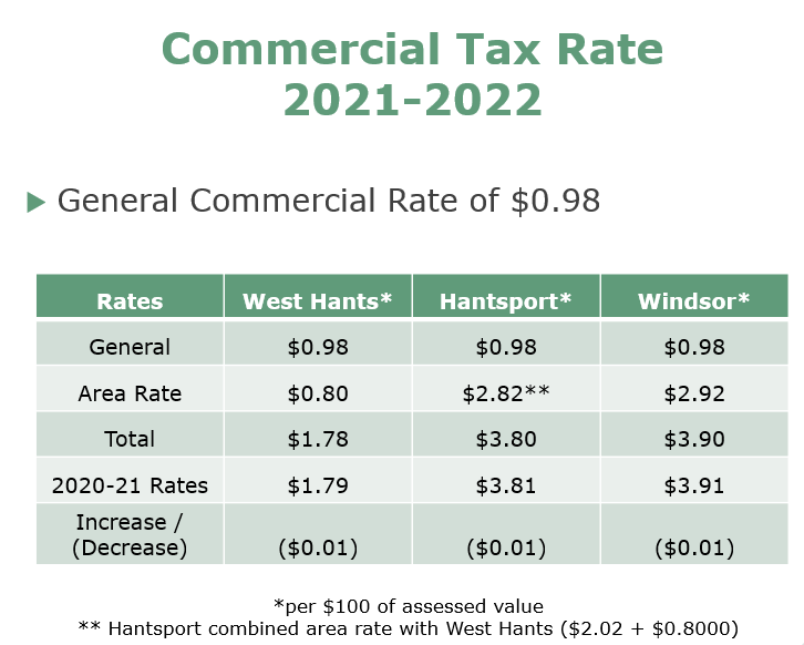 Commercial Tax Rate 2020 2021